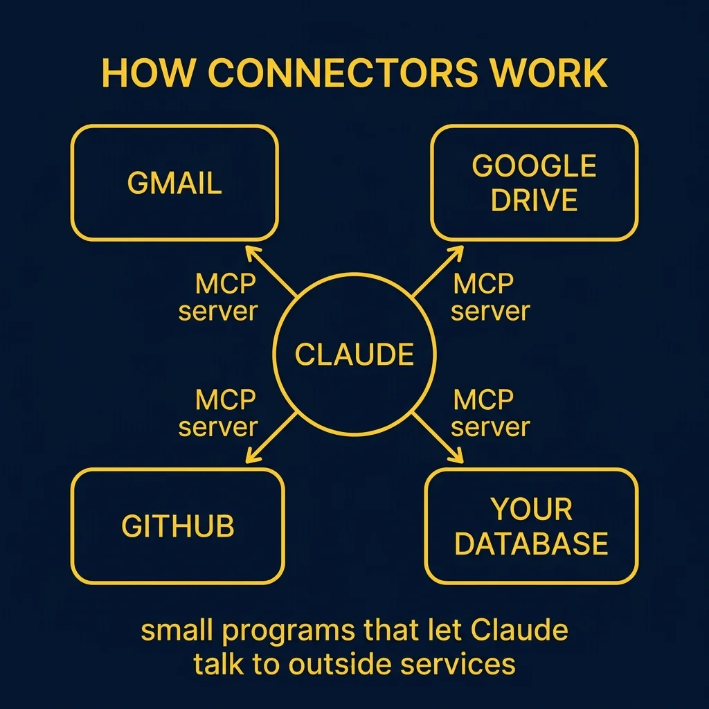 Diagram for Connectors and MCP